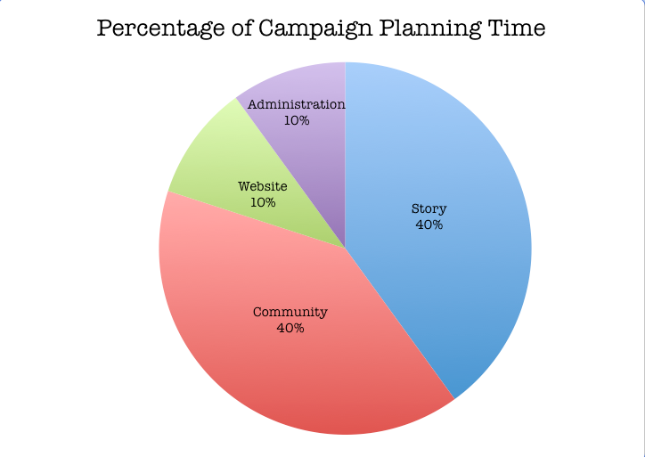 Fundraising Campaign Planning Time Piechart