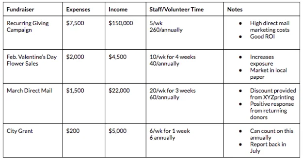 example fundraising approaches spreadsheet