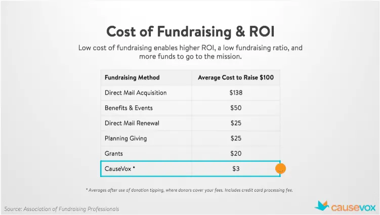 How to Calculate Event Fundraising ROI