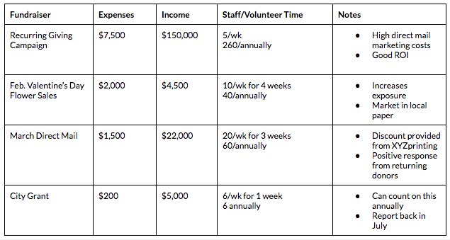 Fundraising Ideas For Church