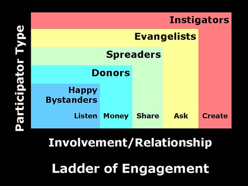 Ladder of Engagement - Version 1