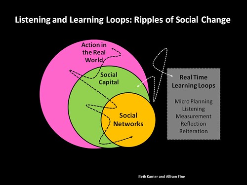 Listening and Learning loops