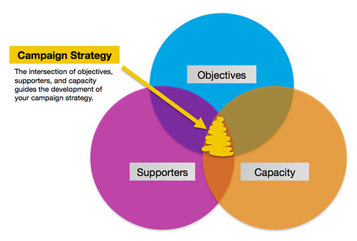 CauseVox: Campaign Strategy Framework