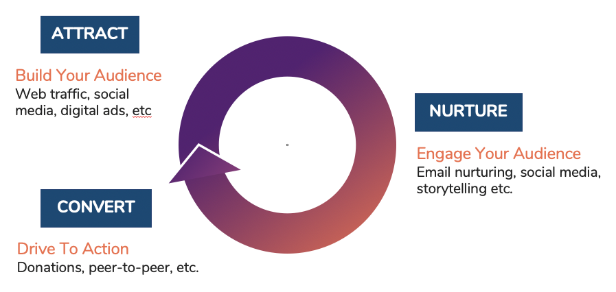 8-ways-optimize-digital-fundraising