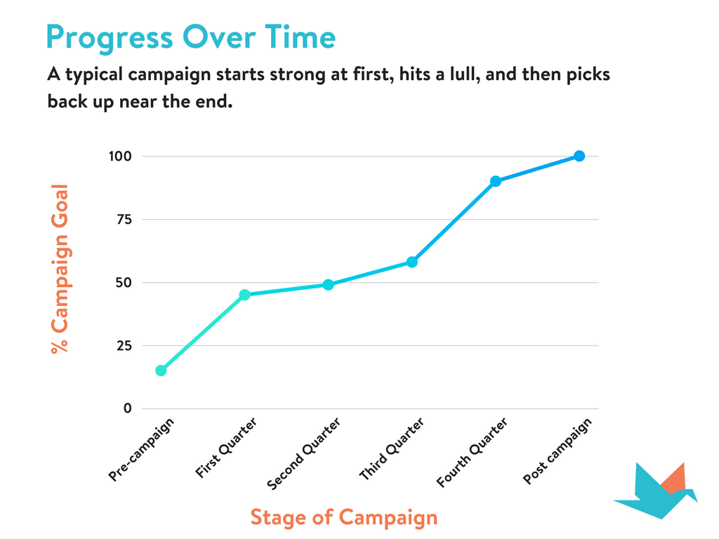 % Campaign Goal boost donations mid campaign