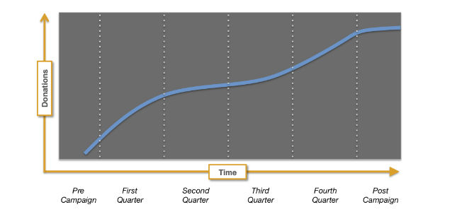 donation curve