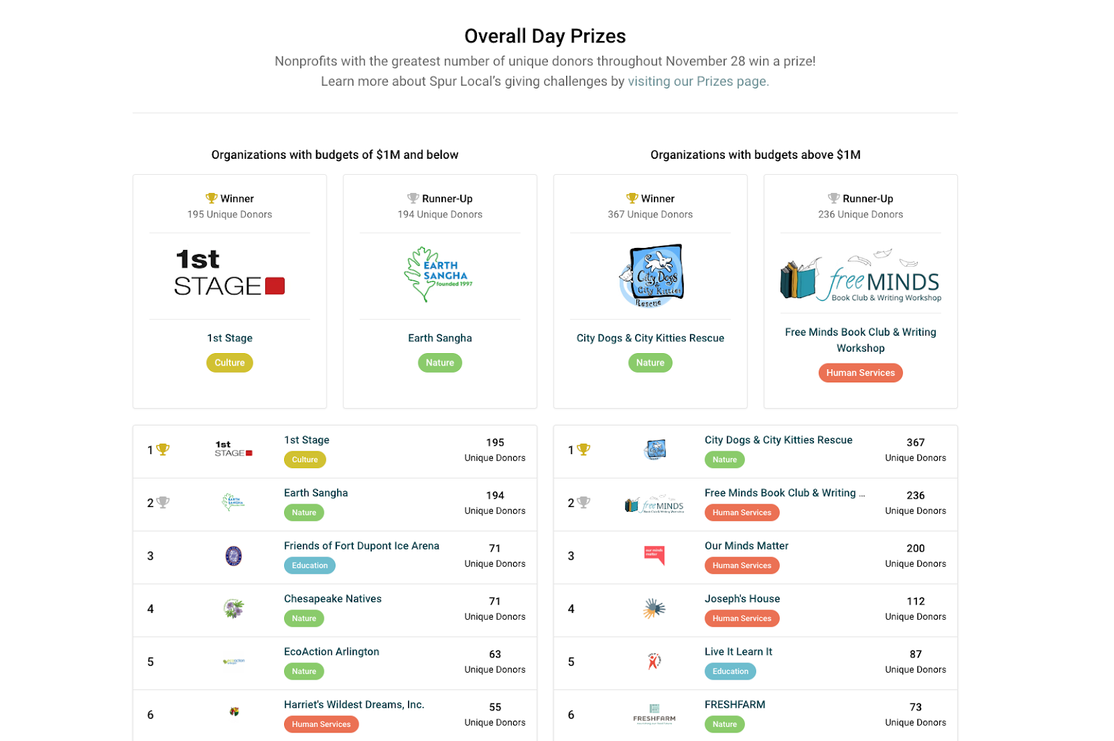 causevox-giving-day-leaderboard