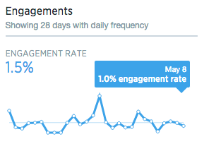 twitter analytics engagement summary