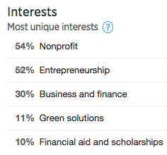 twitter analytics most unique interests