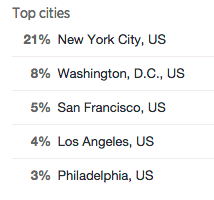 twitter top cities