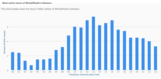 Follower active hours