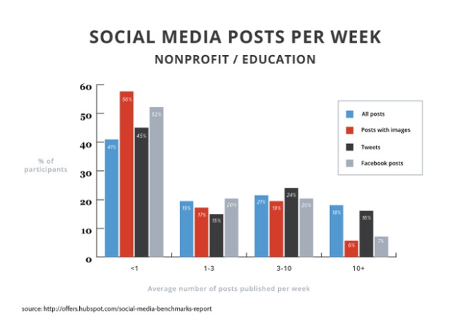 Social Media posts per week