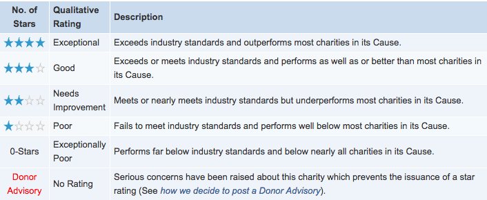 charity navigator profile