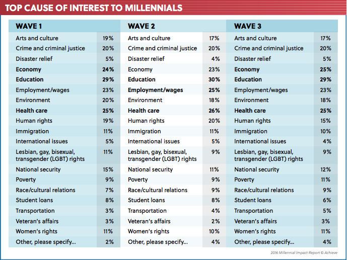 Millennials impact report chart