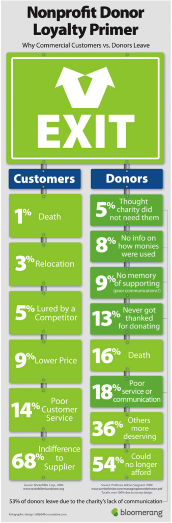 Donors leave organizations for a variety of reasons--a welcome email can help connect them to you.