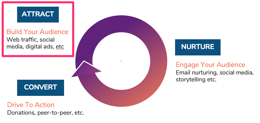 digital-fundraising-cycle-attract