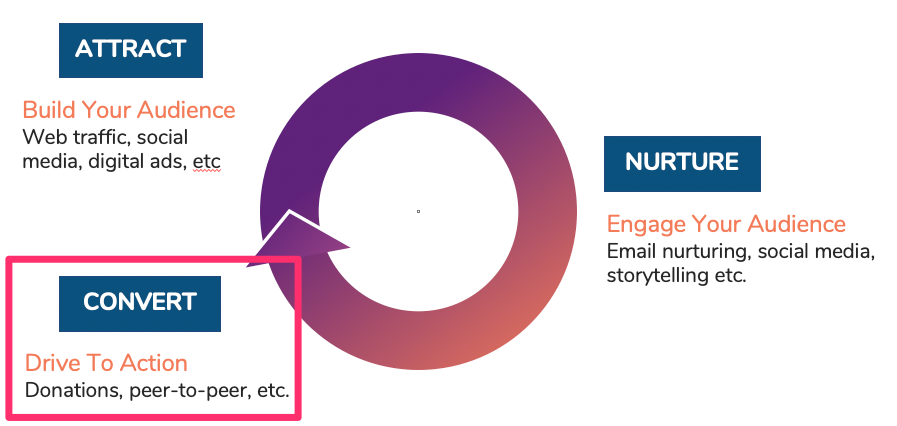 digital-fundraising-cycle-convert