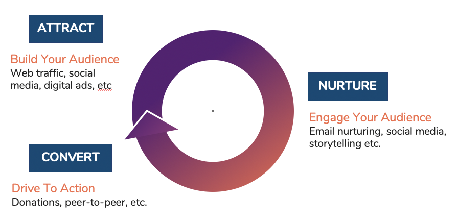 digital-fundraising-cycle