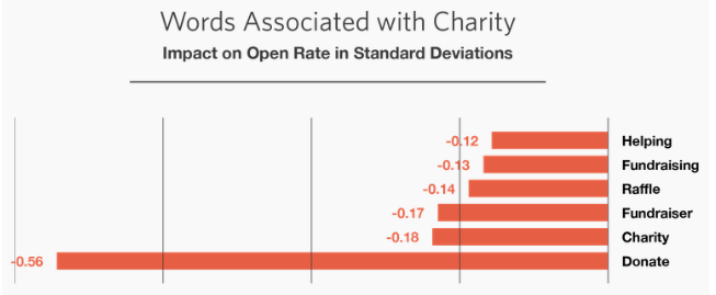 Fundraising-email-subject-lines-words