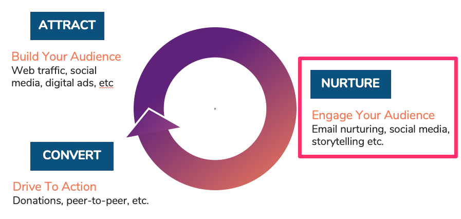 digital-fundraising-cycle-nurture