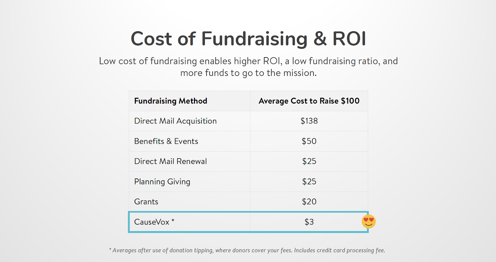 fundraising-on-a-budget-ROI