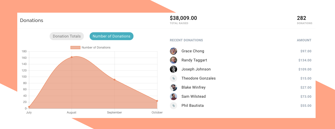 Donation analytics tracking chart